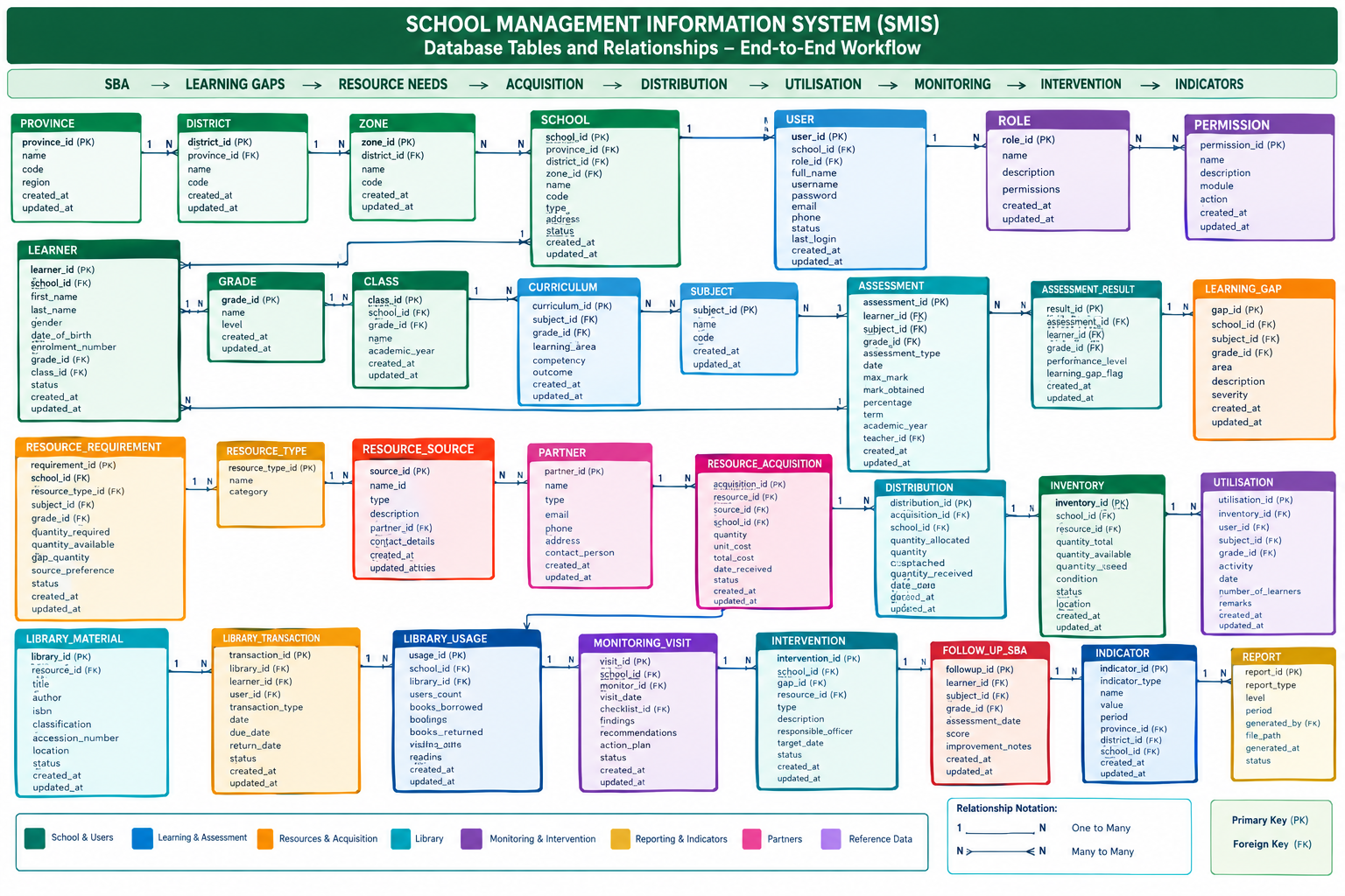 SCHOOL MANAGEMENT INFORMATION SYSTEM (SMIS) SYSTEM DEVELOPMENT MODULE & WORKFLOW SPECIFICATION